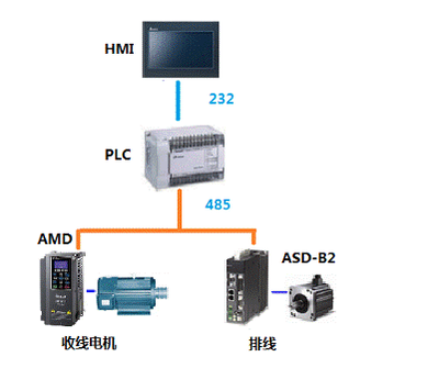 臺達成功開發鋼絲合股機一體化機電控制方案