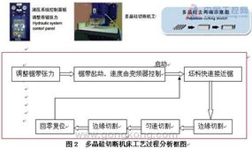 臺達機電產品在數控多晶硅切斷機床中的應用與機電控制系統